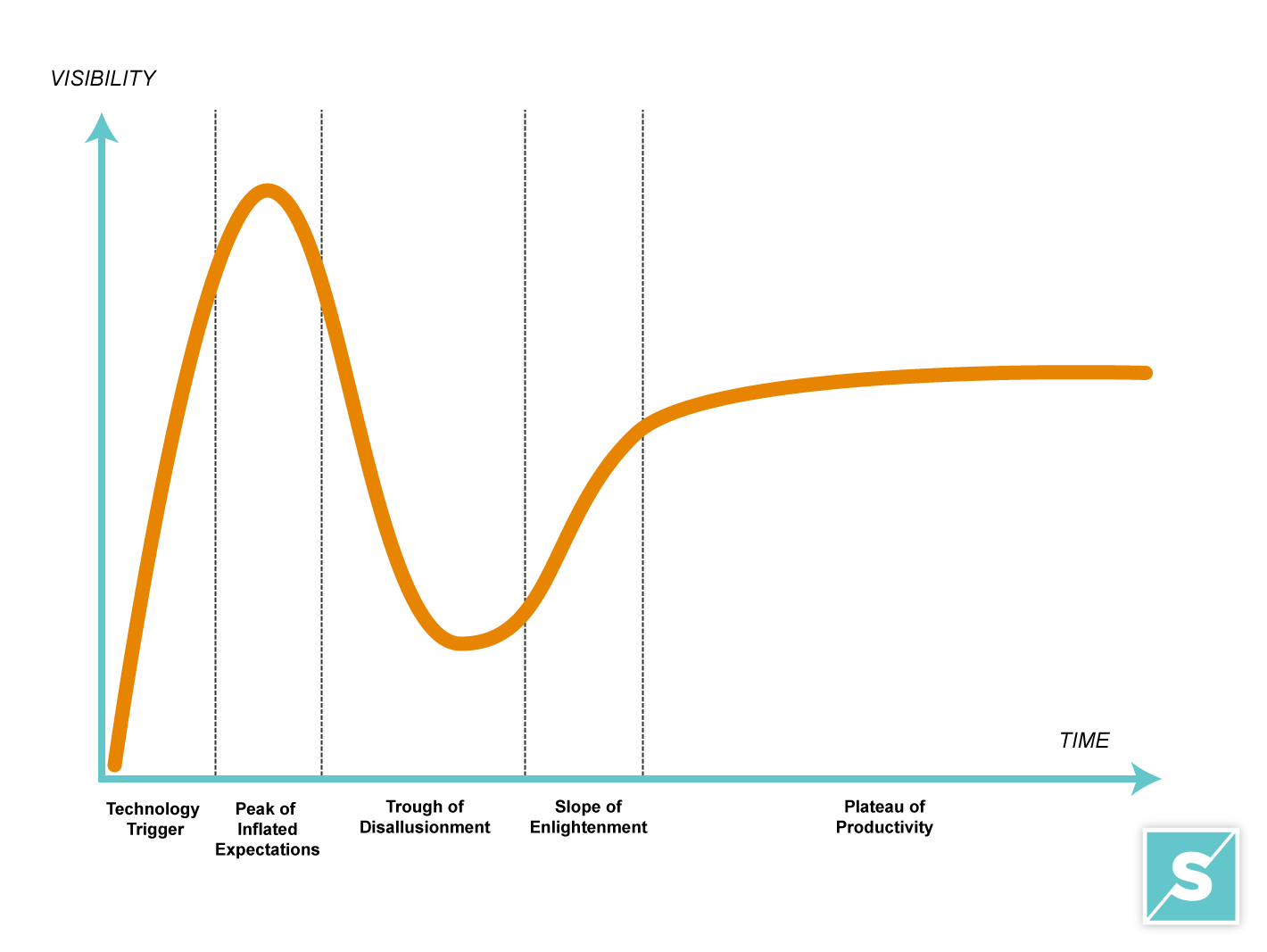 smithHOUSE-design-Gartners-Hype-Cycle-00-background Gartner's Hype Cycle - Background dotted