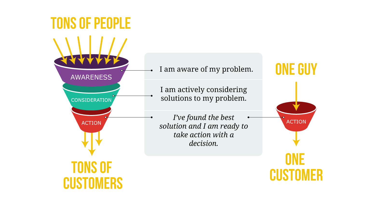 Illustration of the Sales Funnel, Buyer's Journey