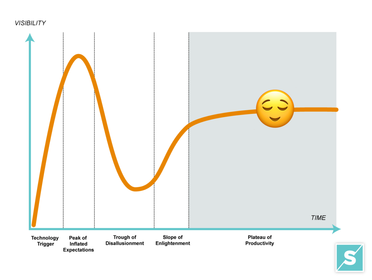 Models for Predicting the Future Gartner's Hype Cycle Smith House
