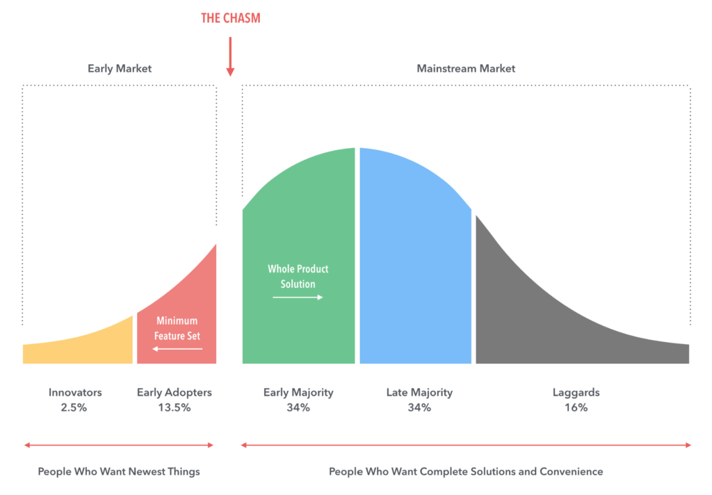 Models for Predicting the Future: Geoffrey Moore’s “Crossing the Chasm”